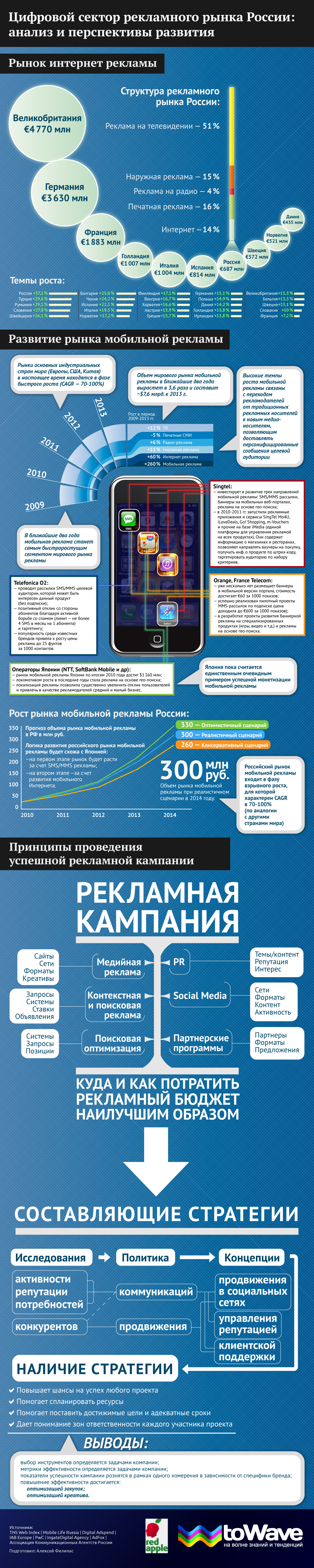 Цифровой сектор рекламного рынка России