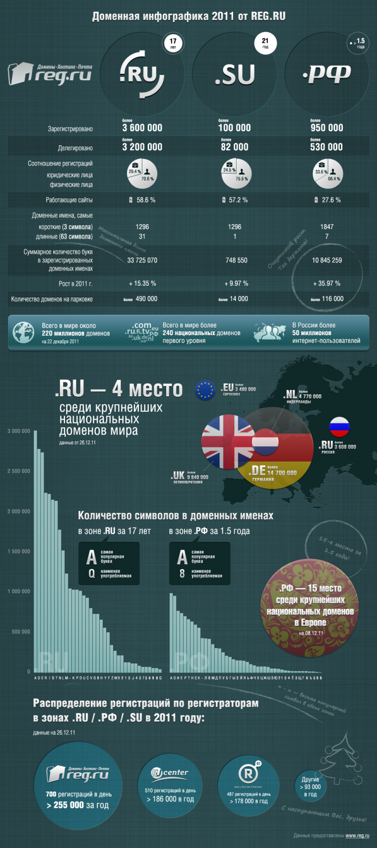 Статистика русских доменов