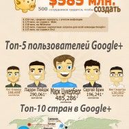 Убойные факты статистики Google+