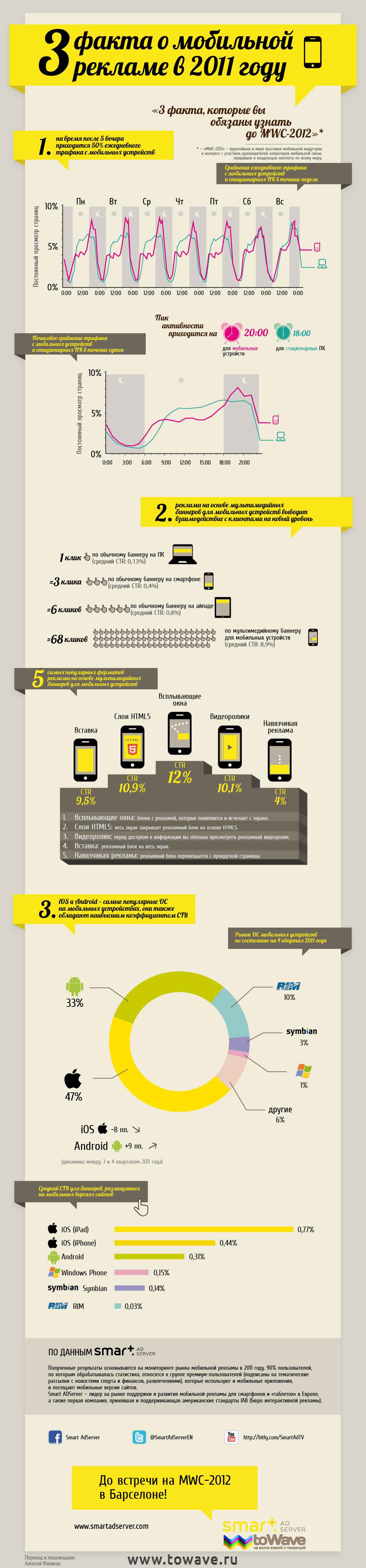 3 факта о мобильной рекламе в 2011 году
