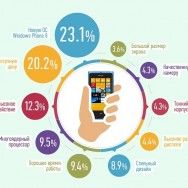 Инфографика: верите ли вы в Nokia?