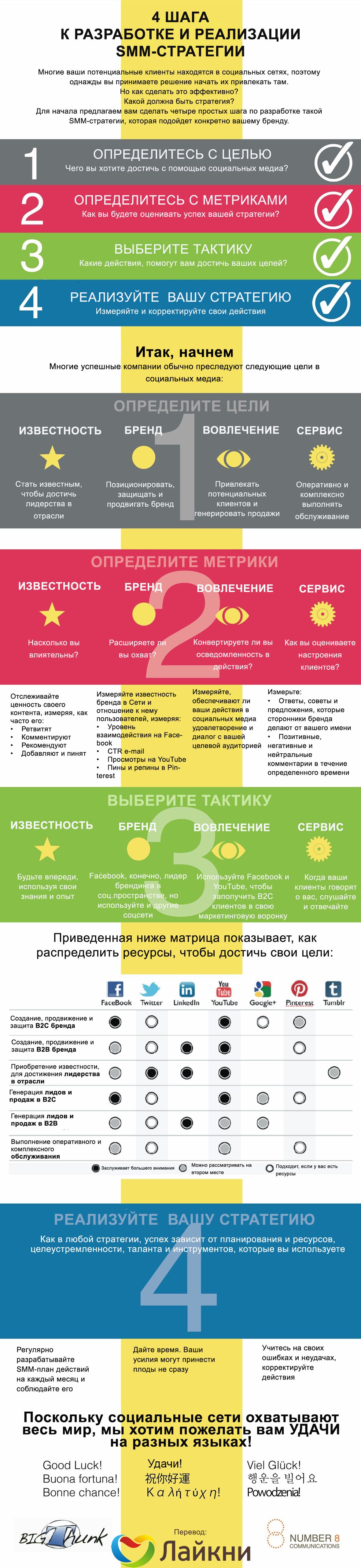 Инфографика: 4 шага к разработке и реализации SMM-стратегии