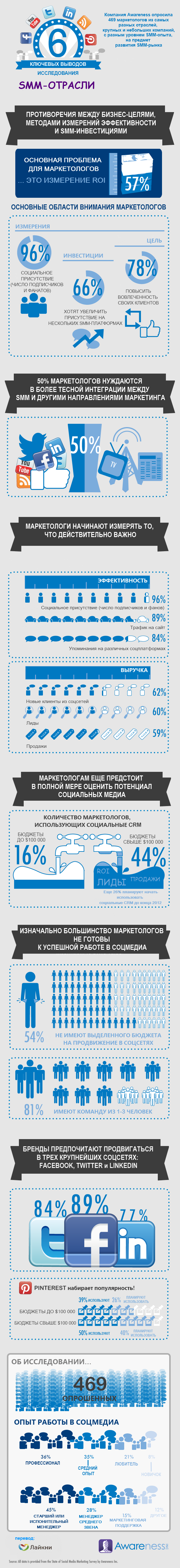 Инфографика: SMM на Западе, тренды и реалии
