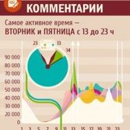 Инфографика: Активность пользователей Вконтакте