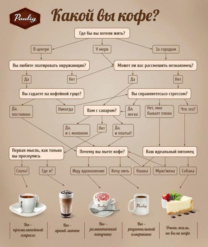 Какой вы кофе?