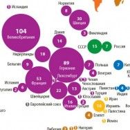Инфографика: Нобелевская карта мира