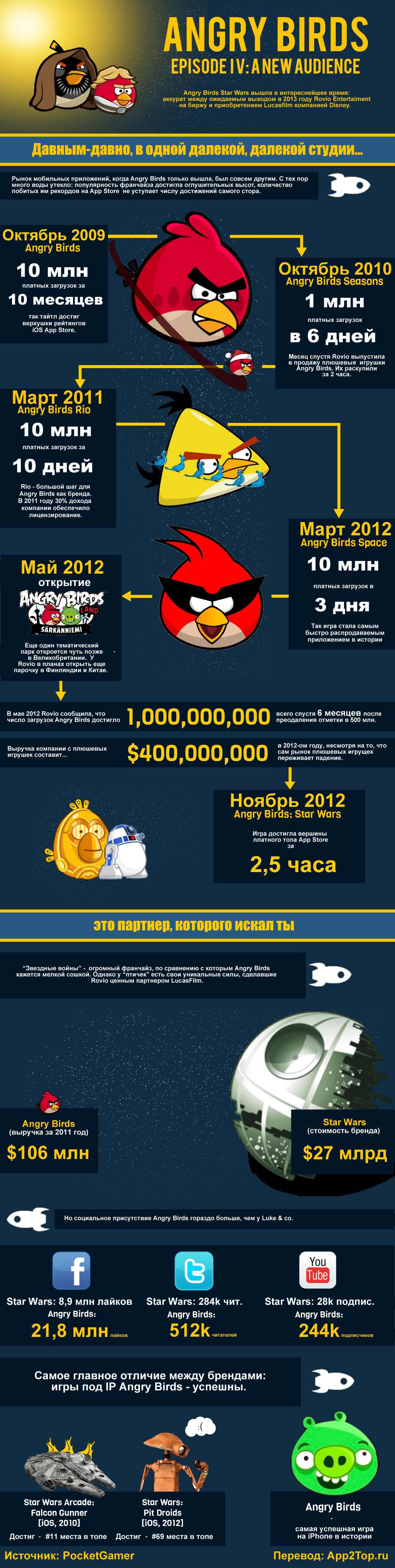 Инфографика: история успеха Angry Birds в картинках