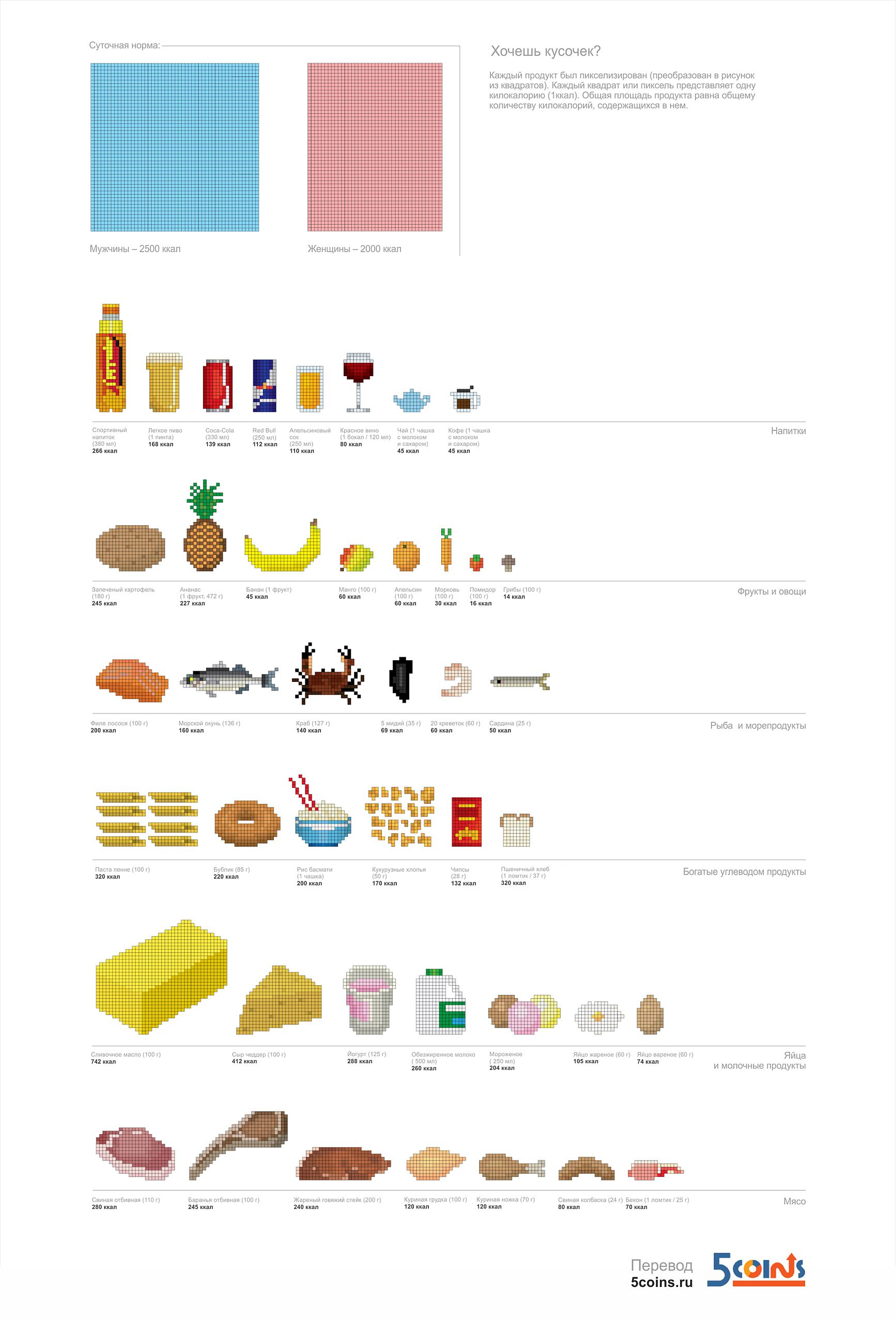 Инфографика: калорийный пиксель арт