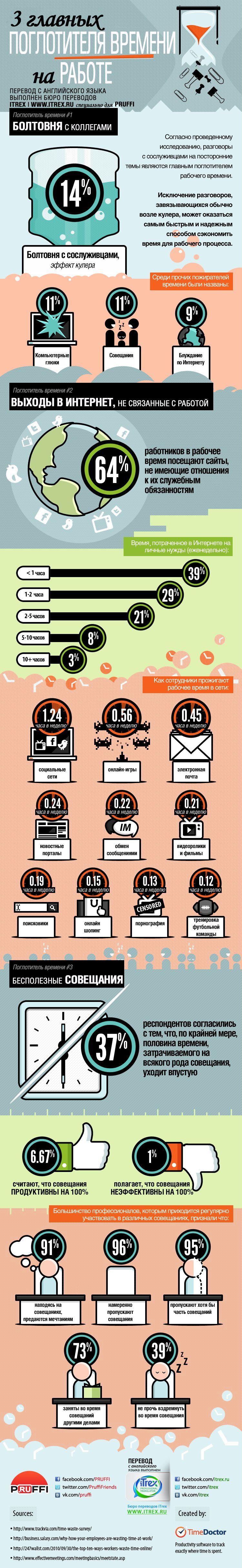 Инфографика: Главные поглотители времени на работе