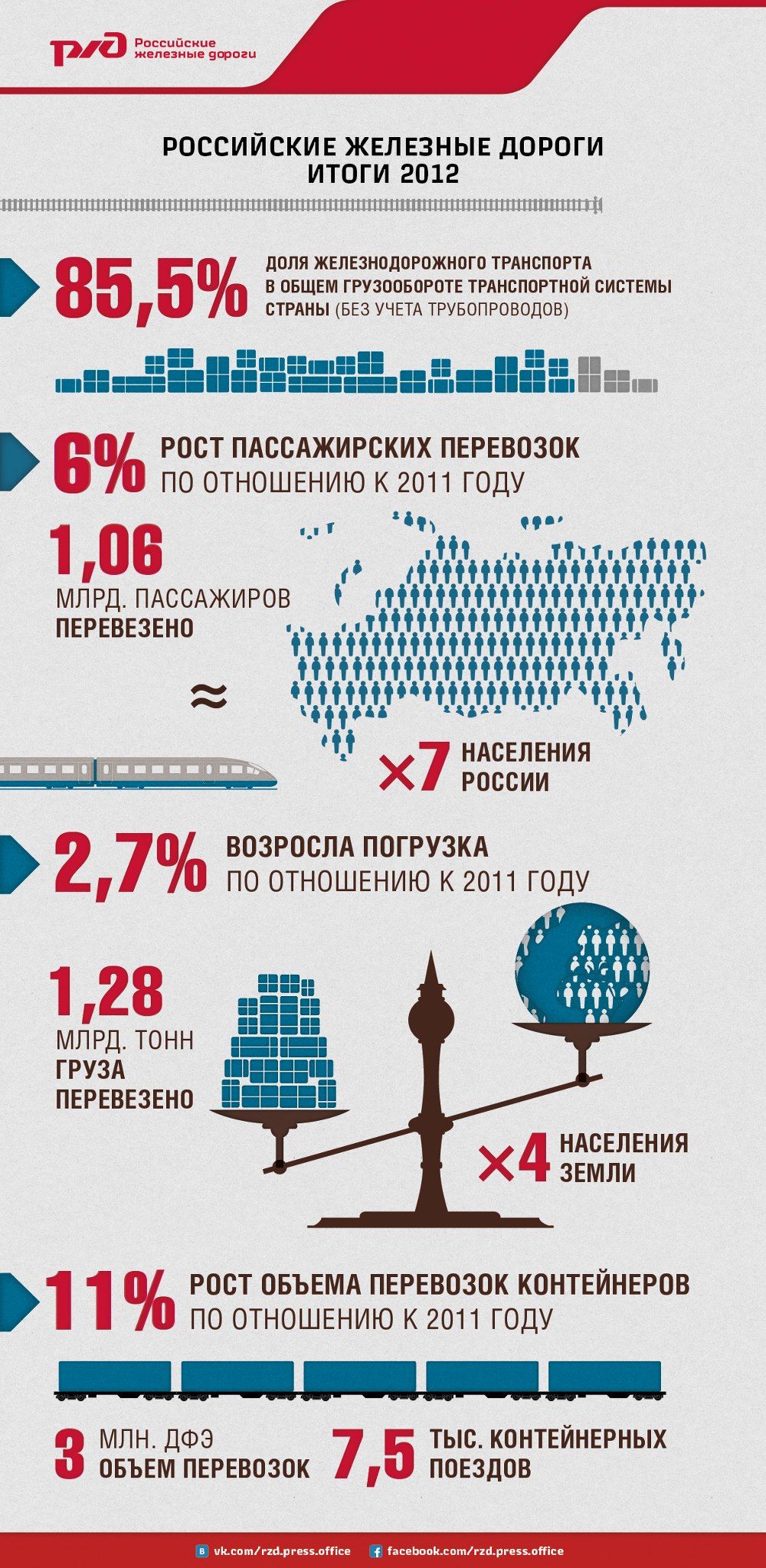 РЖД. Итоги 2012 года