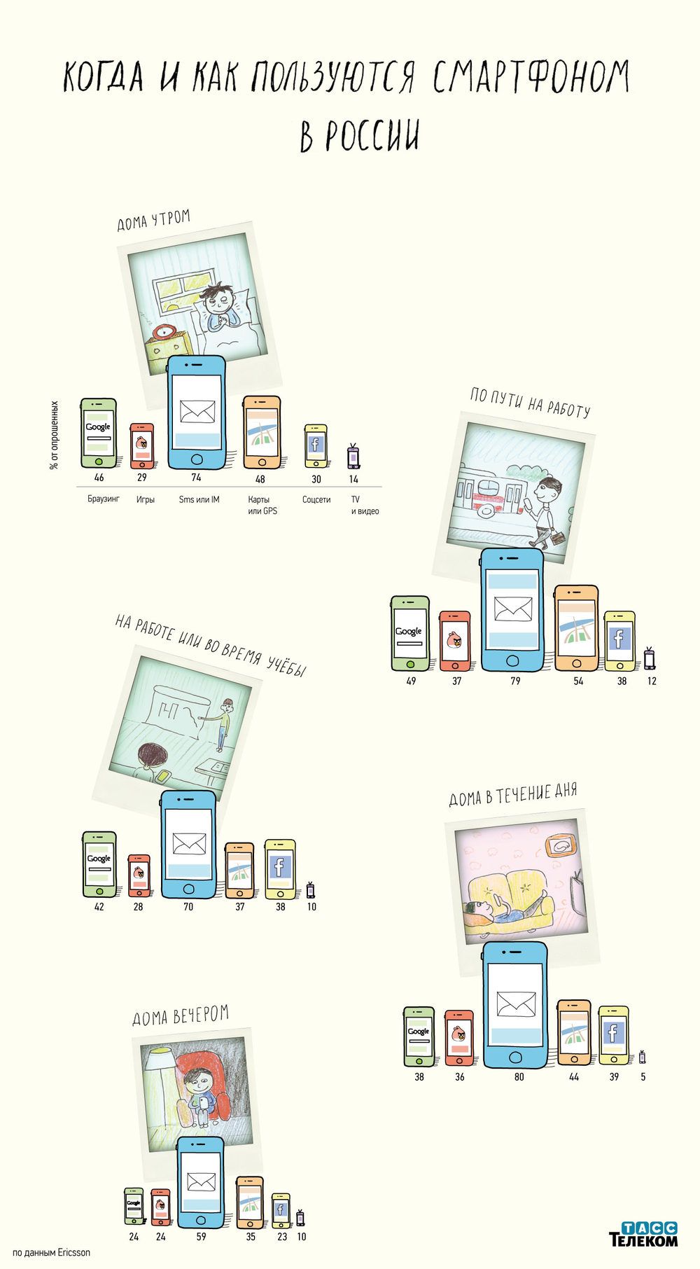 Инфографика: Как мы используем смартфоны