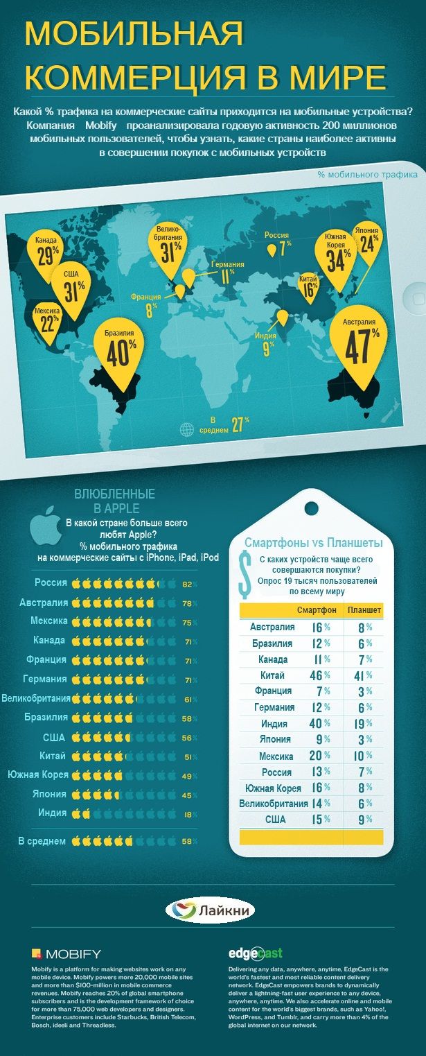 Инфографика: Мобильная коммерция в мире