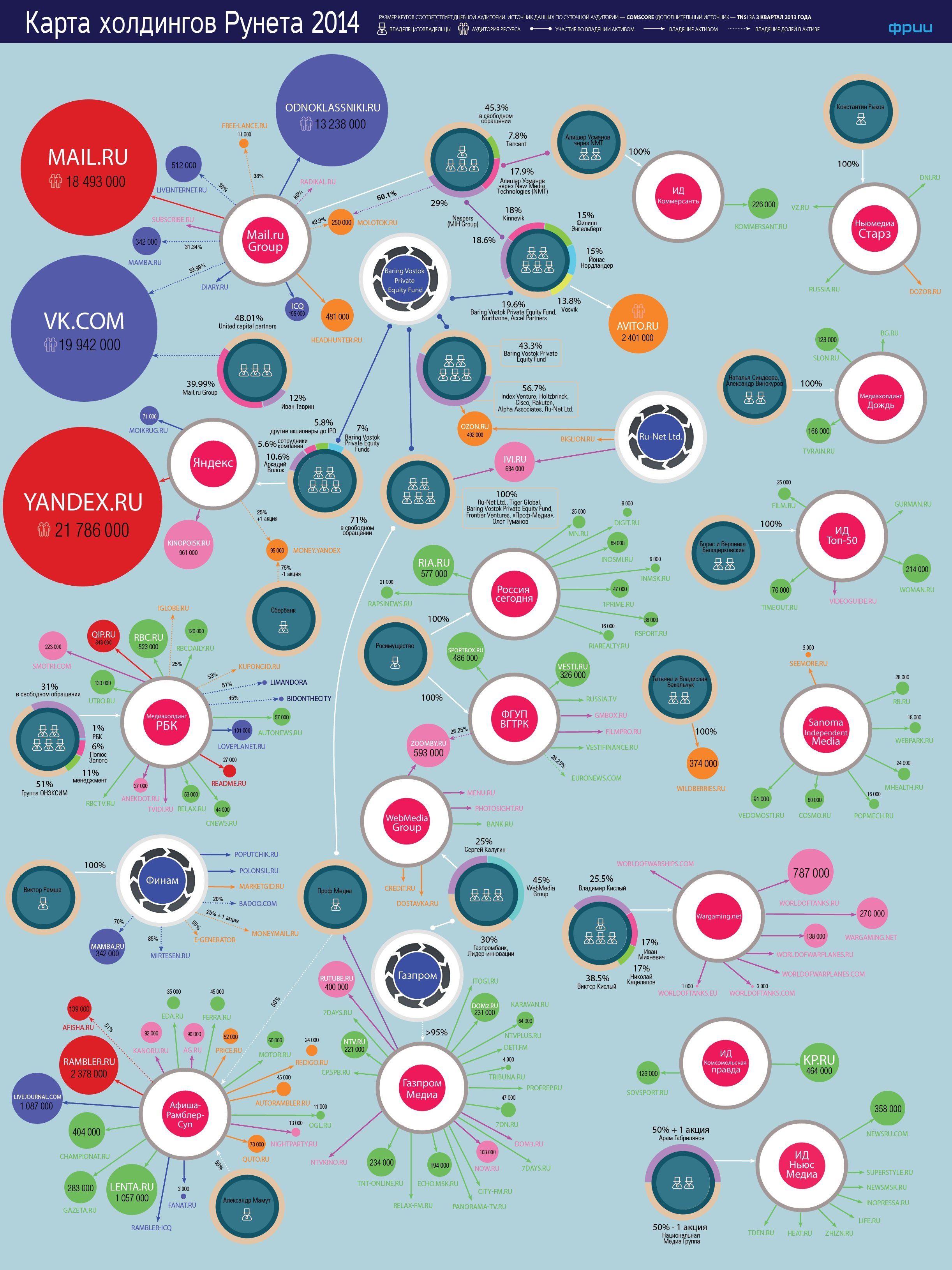 Карта холдингов рунета 2014