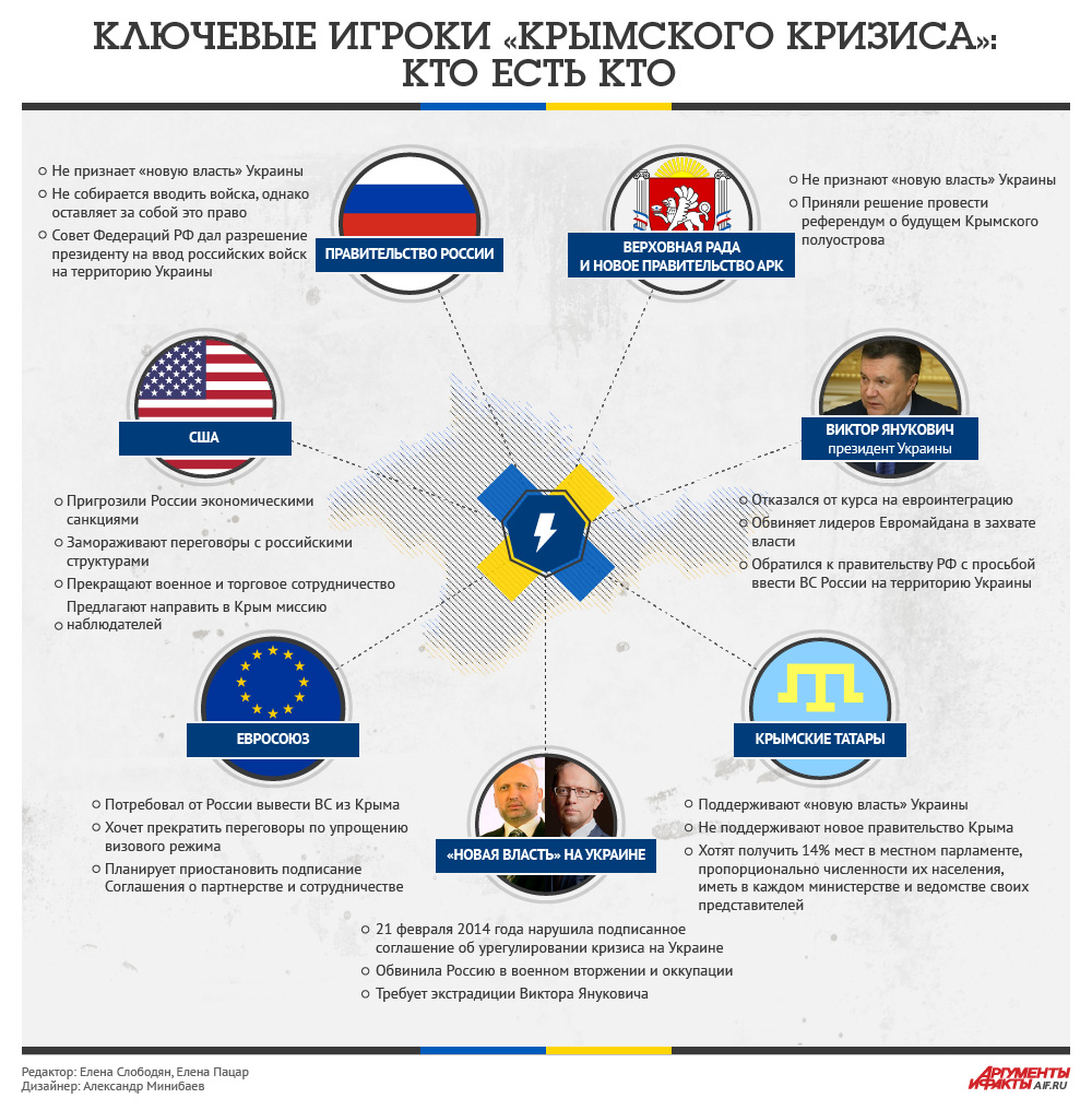 Ключевые игроки «кризиса в Крыму»